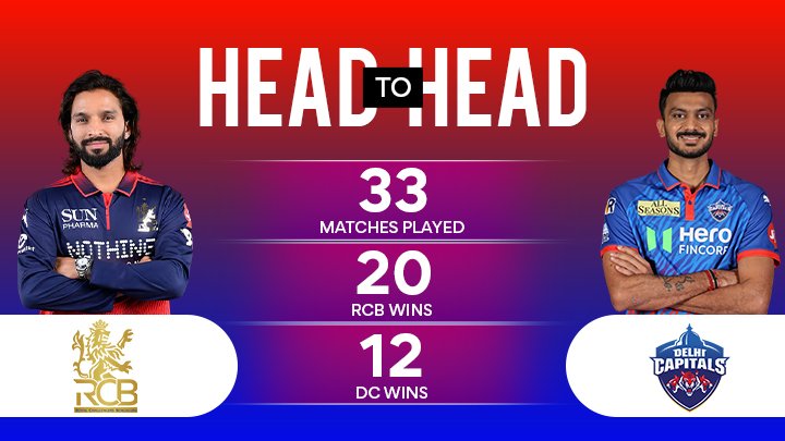 RCB vs DC Match Prediction