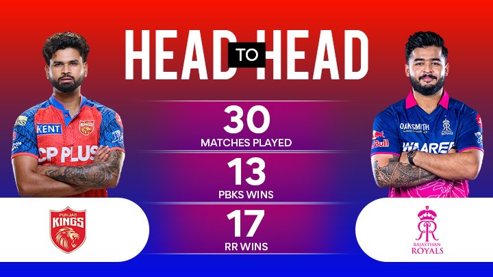 PBKS vs RR Match Prediction