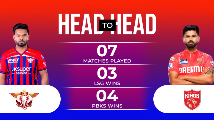 LSG vs PBKS Match Prediction